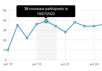 Statistiques d'un jeu ou concours